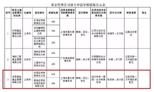 券商系基金公司擴(kuò)容，兩家全資持股機(jī)構(gòu)獲批，承接總公司業(yè)務(wù)拓展